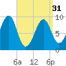 Acadia National Park tide chart for Sunday, March 31, 2024