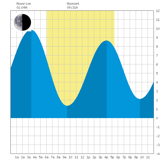 Acadia National Park tide chart for Sunday, March 3, 2024