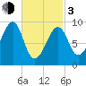 Acadia National Park tide chart for Sunday, March 3, 2024
