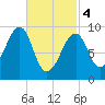 Acadia National Park tide chart for Monday, March 4, 2024