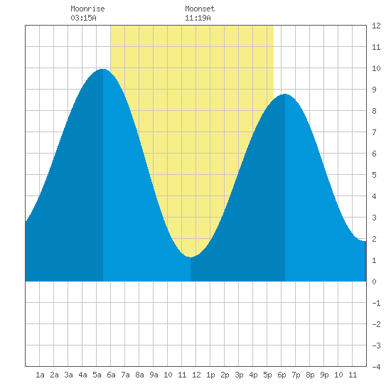 Acadia National Park tide chart for Tuesday, March 5, 2024