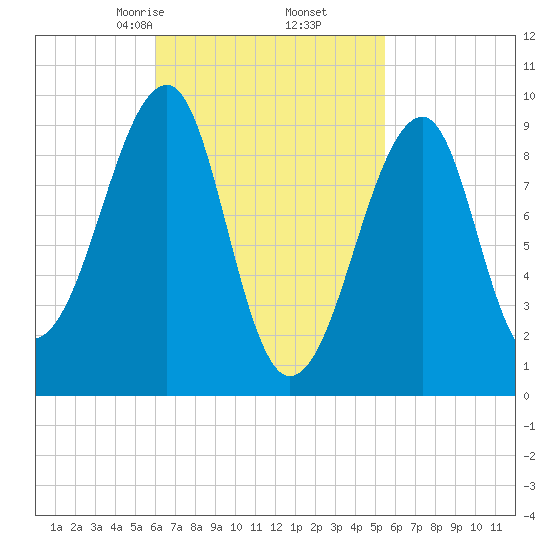 Acadia National Park tide chart for Wednesday, March 6, 2024