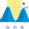 Acadia National Park tide chart for Wednesday, March 6, 2024