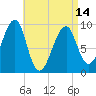 Acadia National Park tide chart for Sunday, April 14, 2024