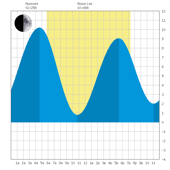 Acadia National Park tide chart for Monday, April 15, 2024