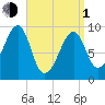 Acadia National Park tide chart for Monday, April 1, 2024
