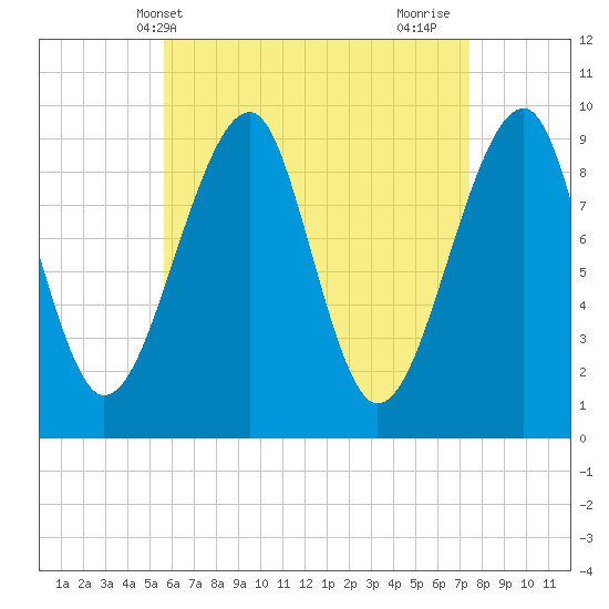 Acadia National Park tide chart for Saturday, April 20, 2024