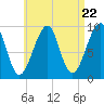 Acadia National Park tide chart for Monday, April 22, 2024