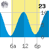 Acadia National Park tide chart for Tuesday, April 23, 2024