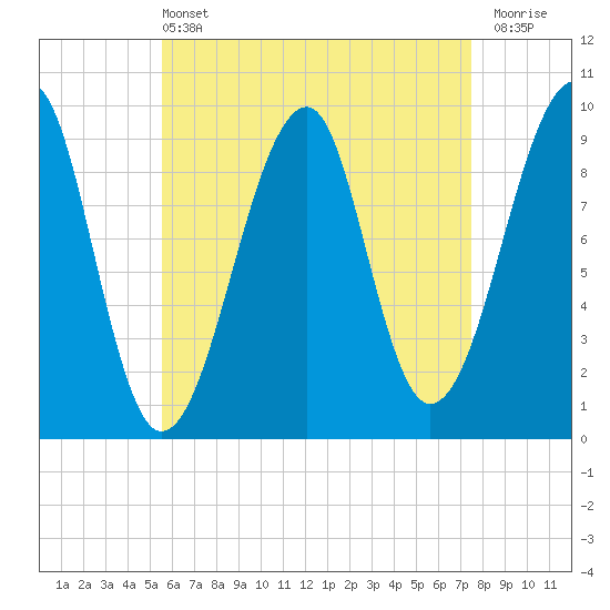 Acadia National Park tide chart for Wednesday, April 24, 2024