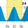 Acadia National Park tide chart for Wednesday, April 24, 2024