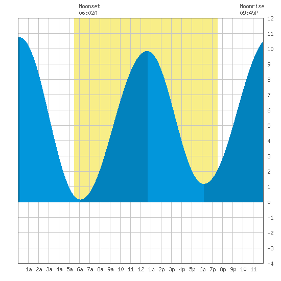 Acadia National Park tide chart for Thursday, April 25, 2024