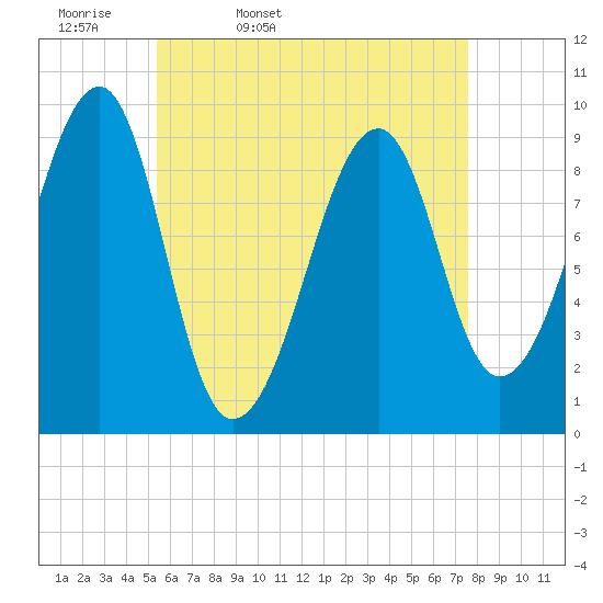 Acadia National Park tide chart for Monday, April 29, 2024