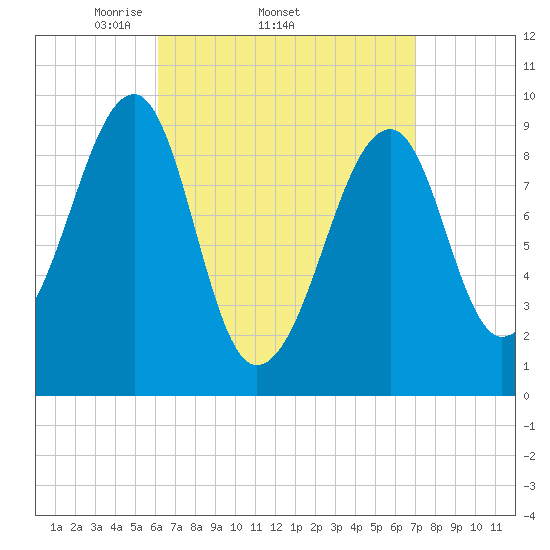 Acadia National Park tide chart for Tuesday, April 2, 2024