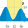 Acadia National Park tide chart for Tuesday, April 2, 2024