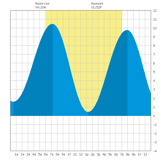 Acadia National Park tide chart for Thursday, April 4, 2024
