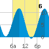 Acadia National Park tide chart for Saturday, April 6, 2024