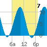 Acadia National Park tide chart for Sunday, April 7, 2024