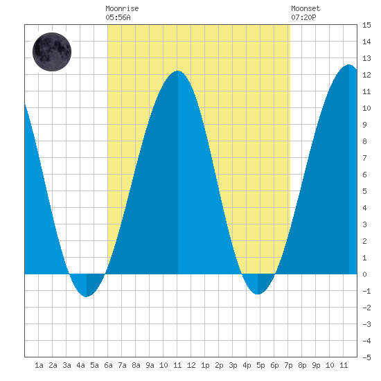 Acadia National Park tide chart for Monday, April 8, 2024