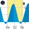 Acadia National Park tide chart for Monday, April 8, 2024
