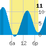 Acadia National Park tide chart for Saturday, May 11, 2024