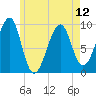 Acadia National Park tide chart for Sunday, May 12, 2024