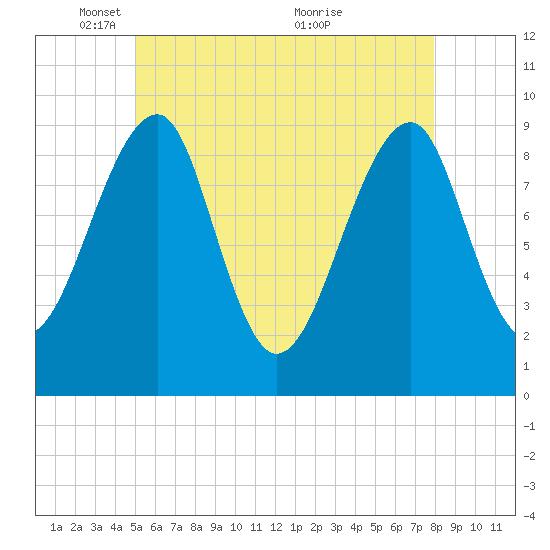 Acadia National Park tide chart for Thursday, May 16, 2024