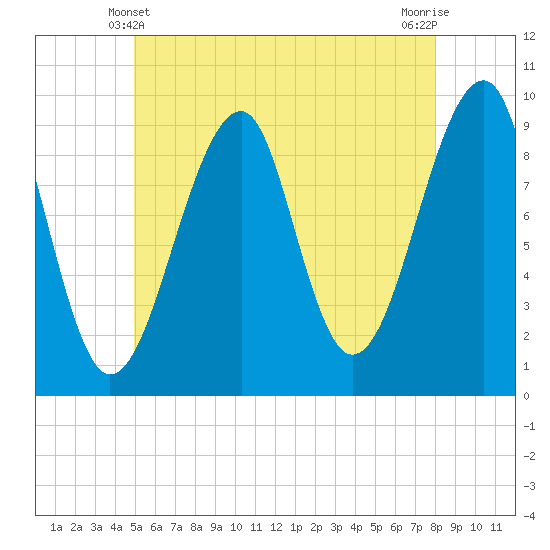 Acadia National Park tide chart for Tuesday, May 21, 2024