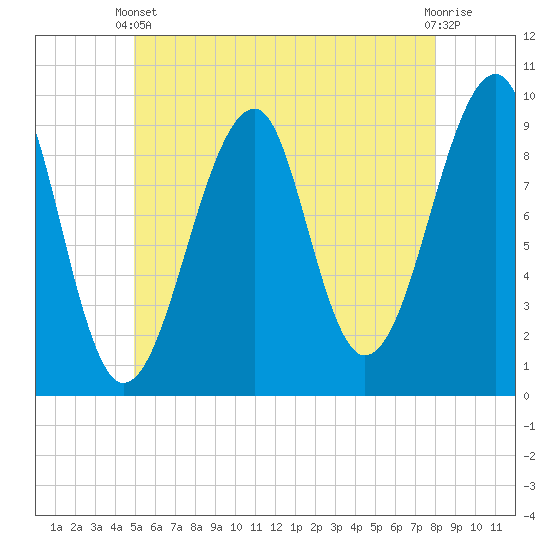 Acadia National Park tide chart for Wednesday, May 22, 2024