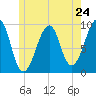 Acadia National Park tide chart for Friday, May 24, 2024