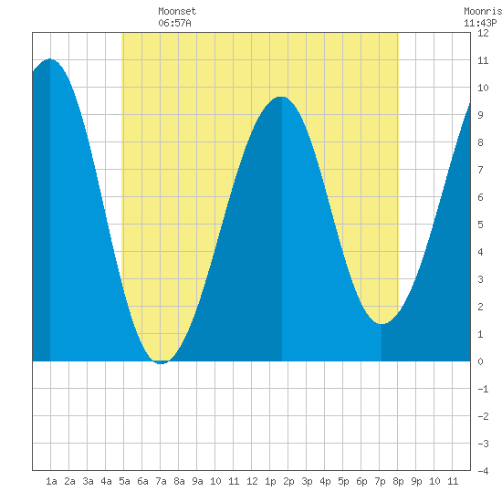 Acadia National Park tide chart for Sunday, May 26, 2024