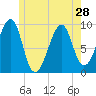 Acadia National Park tide chart for Tuesday, May 28, 2024