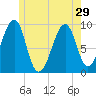 Acadia National Park tide chart for Wednesday, May 29, 2024