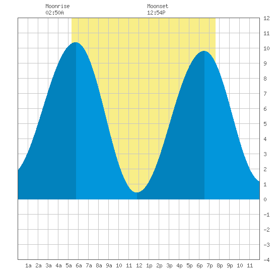 Acadia National Park tide chart for Thursday, May 2, 2024