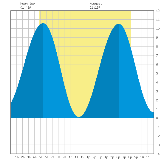 Acadia National Park tide chart for Friday, May 31, 2024