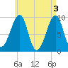 Acadia National Park tide chart for Friday, May 3, 2024