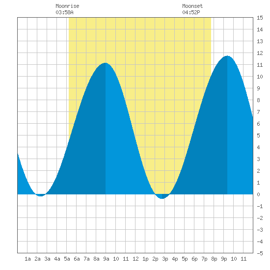 Acadia National Park tide chart for Sunday, May 5, 2024