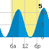 Acadia National Park tide chart for Sunday, May 5, 2024