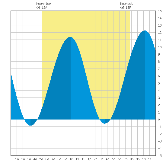 Acadia National Park tide chart for Monday, May 6, 2024