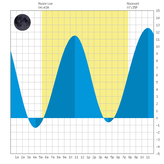 Acadia National Park tide chart for Tuesday, May 7, 2024
