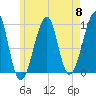 Acadia National Park tide chart for Wednesday, May 8, 2024