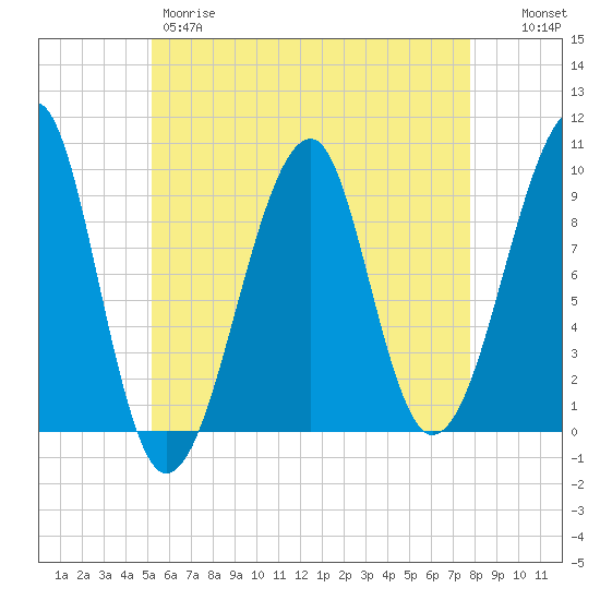 Acadia National Park tide chart for Thursday, May 9, 2024