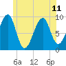 Acadia National Park tide chart for Tuesday, June 11, 2024