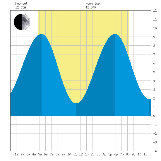 Acadia National Park tide chart for Friday, June 14, 2024