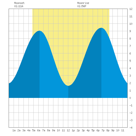 Acadia National Park tide chart for Saturday, June 15, 2024