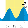 Acadia National Park tide chart for Monday, June 17, 2024