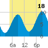 Acadia National Park tide chart for Tuesday, June 18, 2024