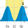 Acadia National Park tide chart for Saturday, June 1, 2024