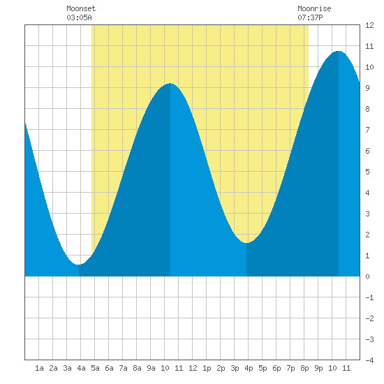 Acadia National Park tide chart for Thursday, June 20, 2024