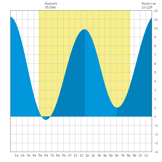 Acadia National Park tide chart for Sunday, June 23, 2024